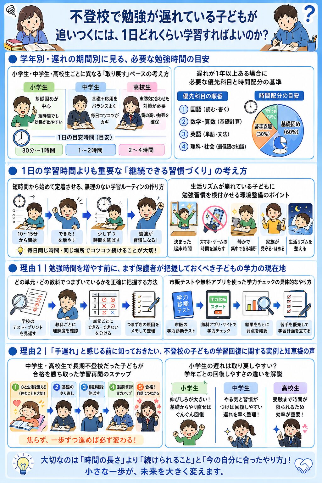 不登校で勉強が遅れている子どもが追いつくには、1日どれくらい学習すればよいのか?