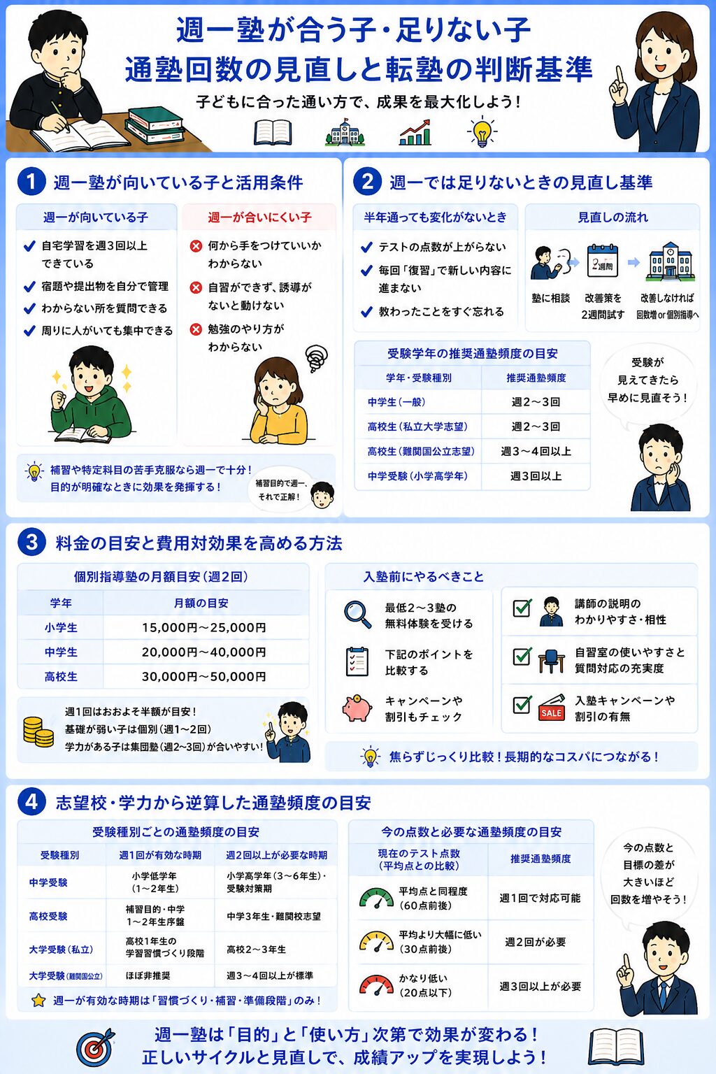 週一塾が合う子・足りない子〜通塾回数の見直しと転塾の判断基準