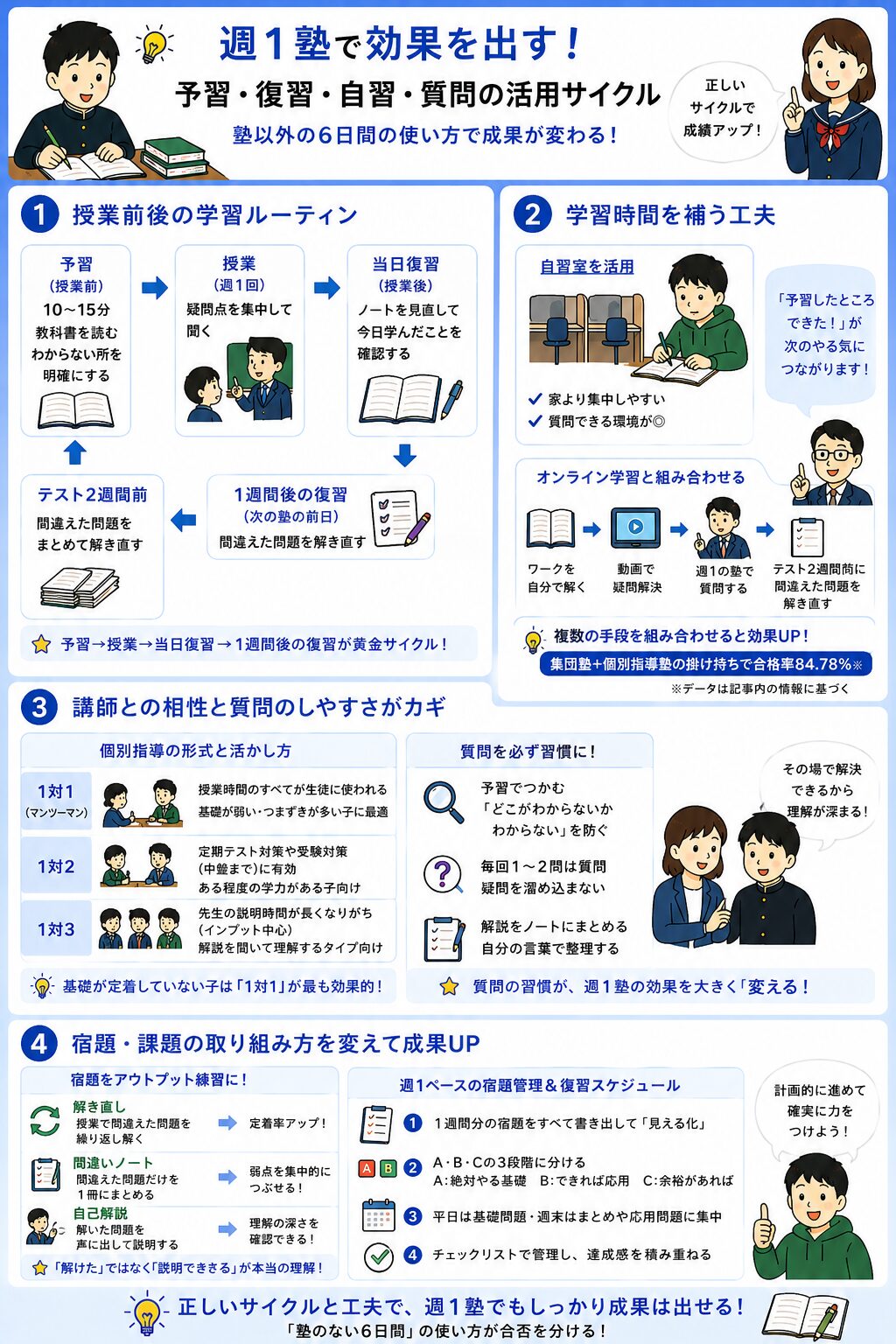 週一の塾で効果を出すための予習・復習・自習・質問の活用サイクル