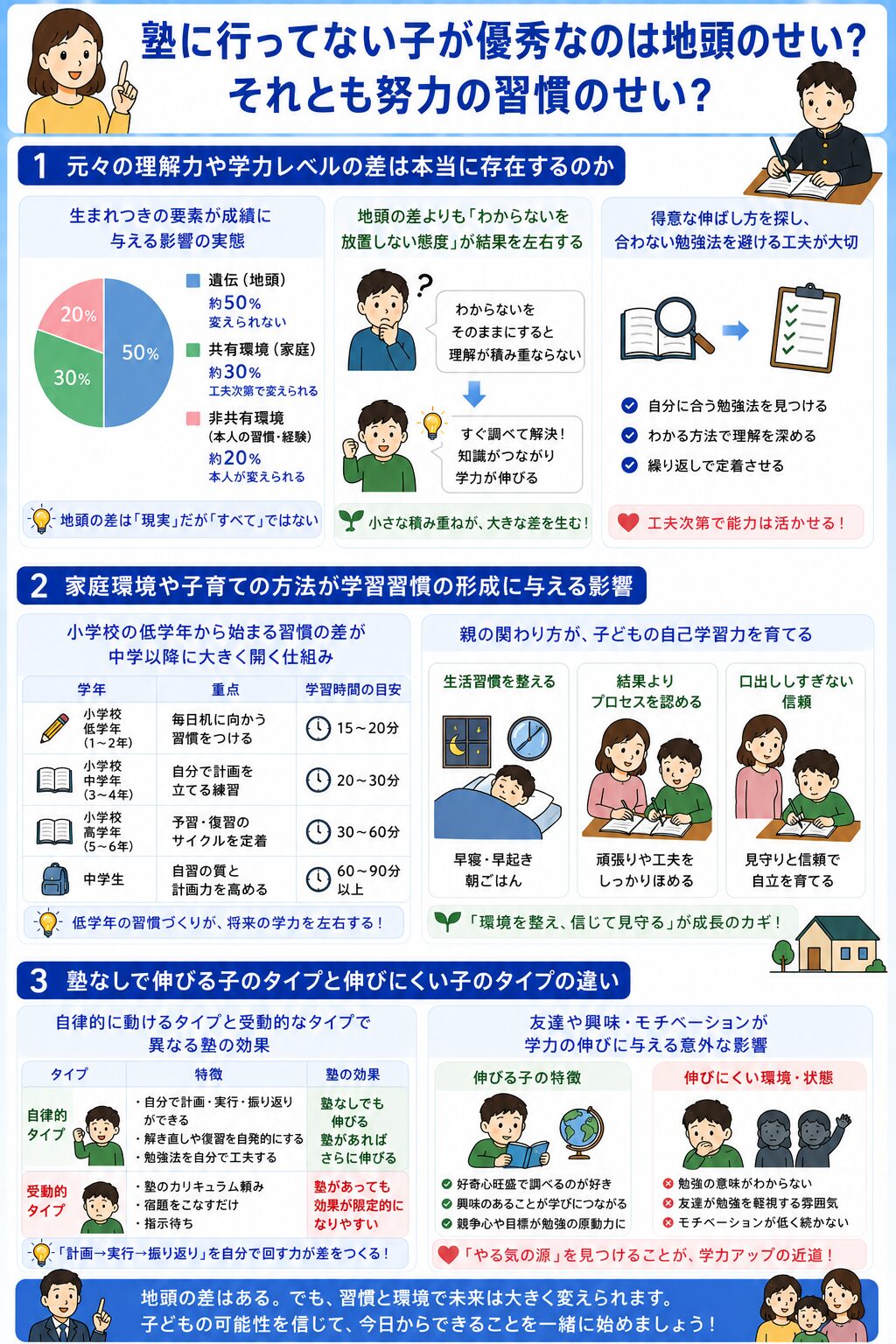 塾に行ってない子が優秀なのは地頭のせい?それとも努力の習慣のせい?