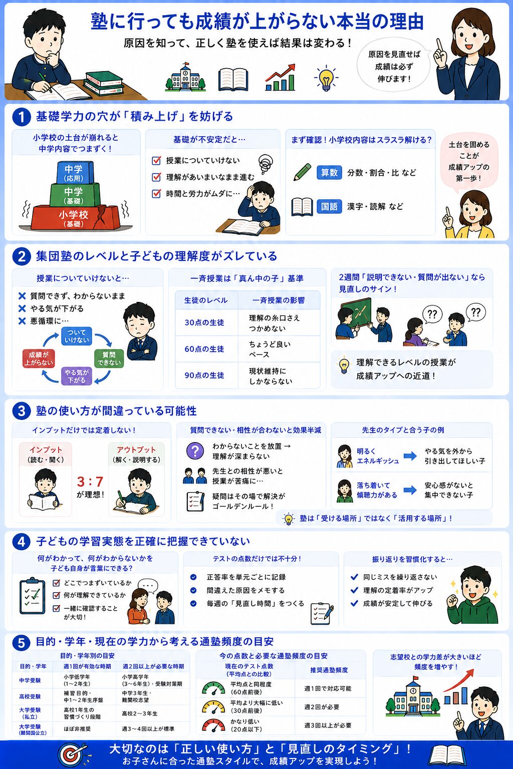 塾に行っても頭が悪い子に共通する成績が上がらない本当の理由