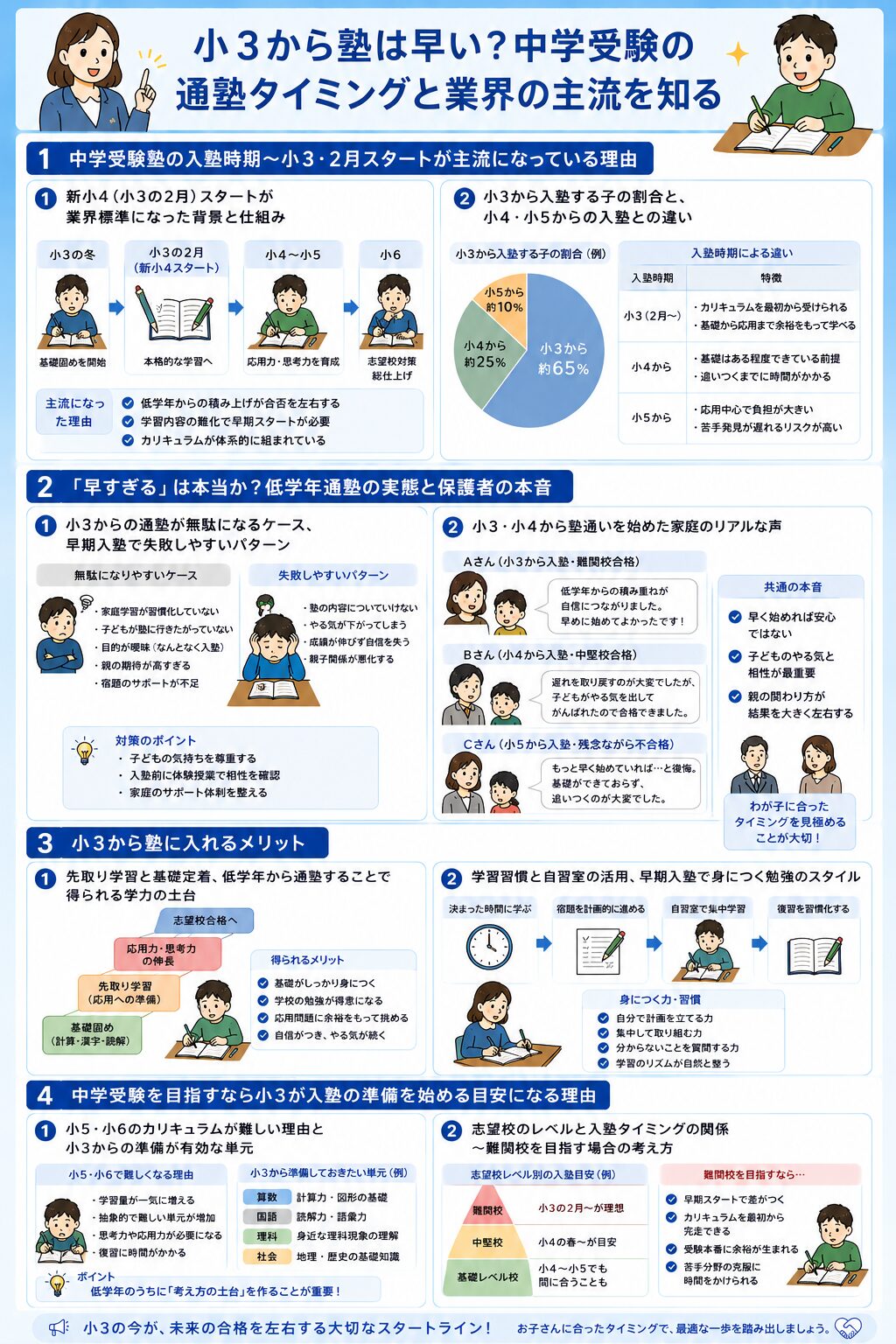 小3から塾は早い?中学受験の通塾タイミングと業界の主流を知る
